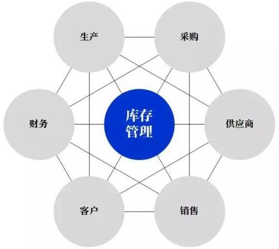 库存控制的根本目