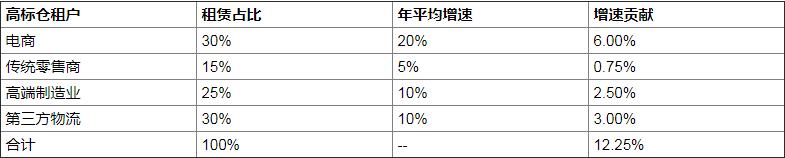 高标仓就是高效率